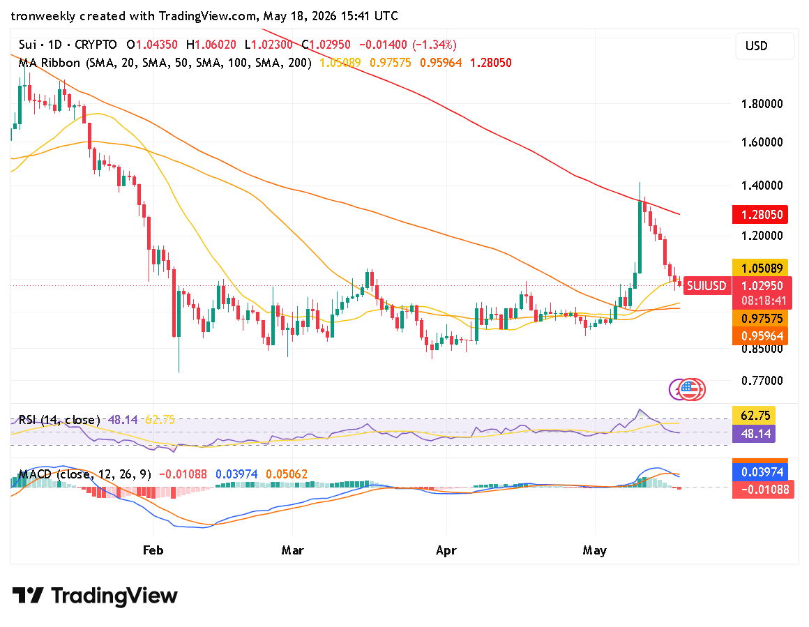SUI technical analysis chart