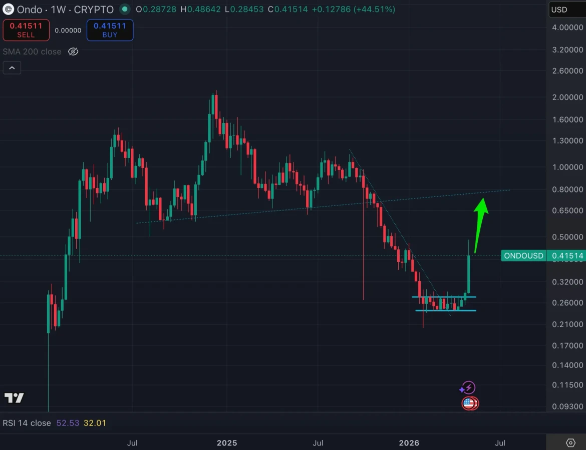 ONDO price prediction