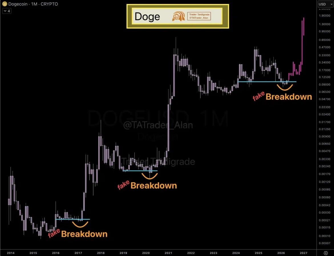 DOGE price prediction