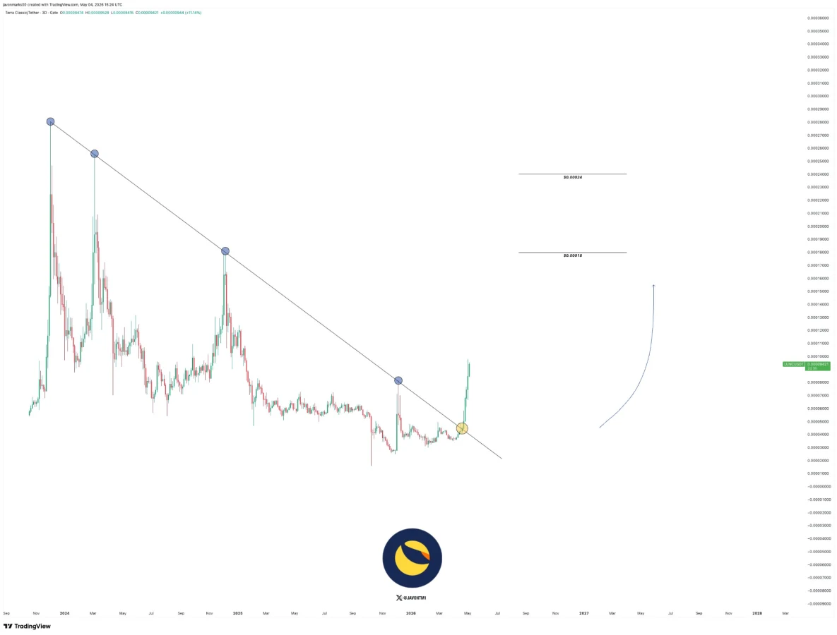 LUNC price analysis