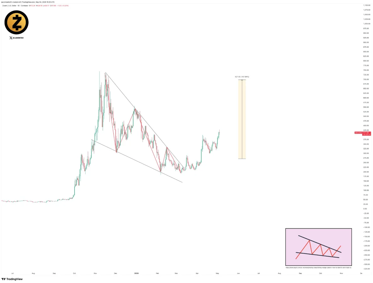 ZEC price analysis