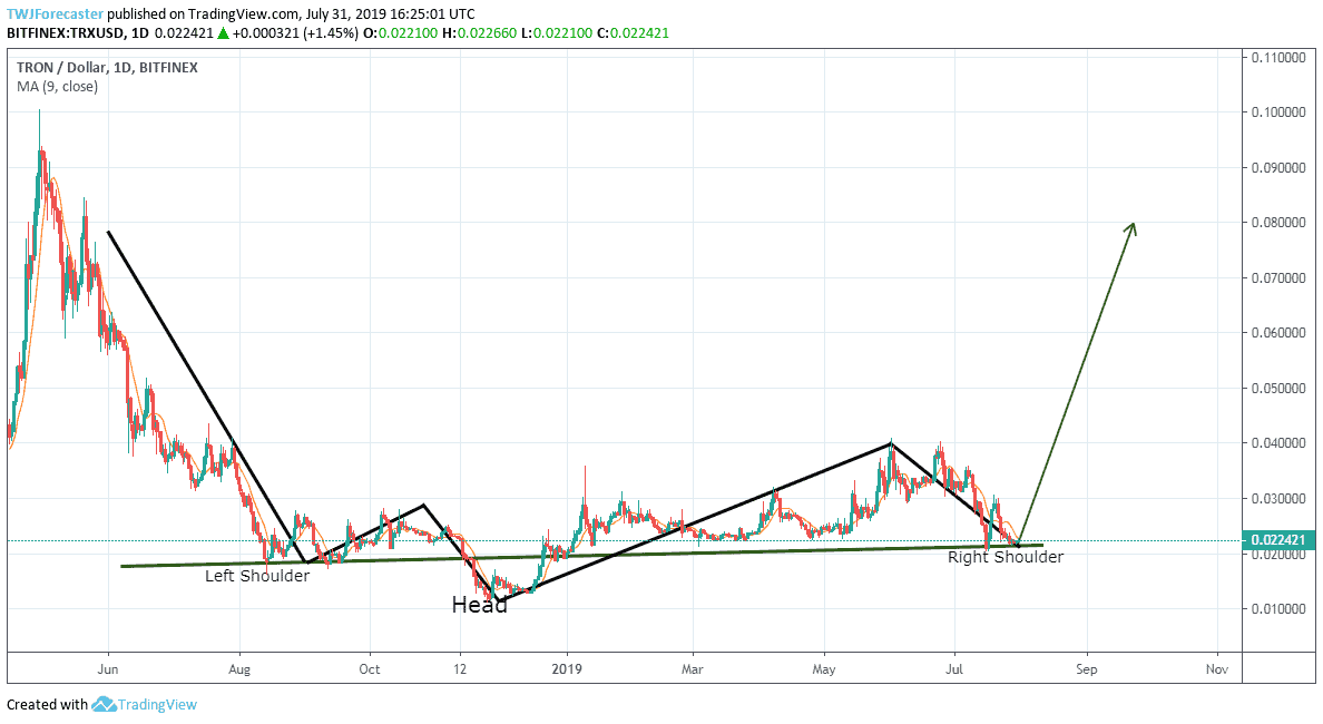 Tron TRX technical price analysis