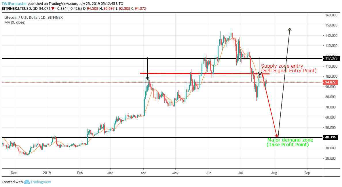 Litecoin technical price analysis