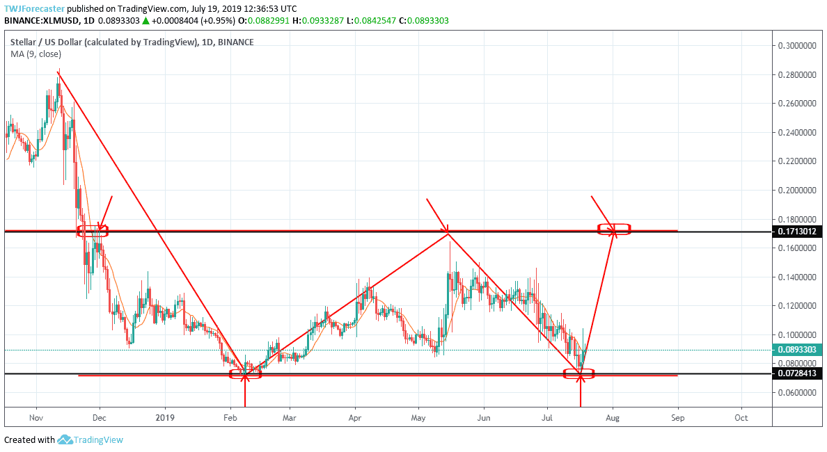 Stellar Daily Price Forecast for 21-07-2019