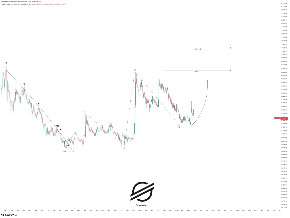 XLM price prediction