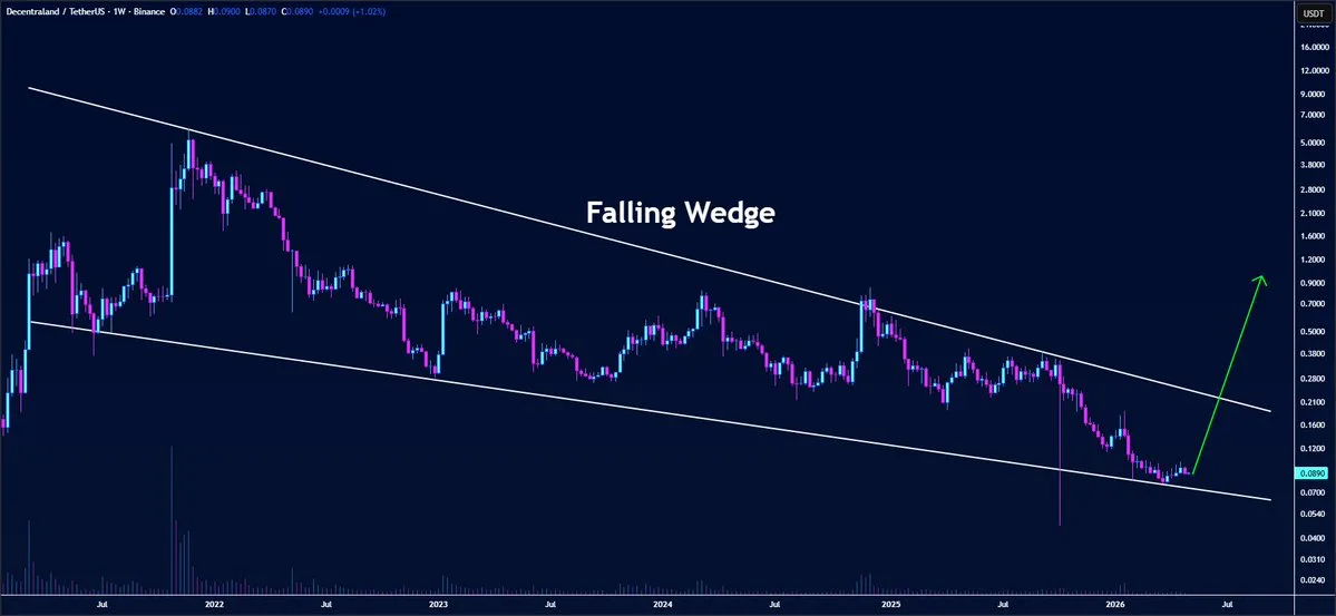 MANA price analysis