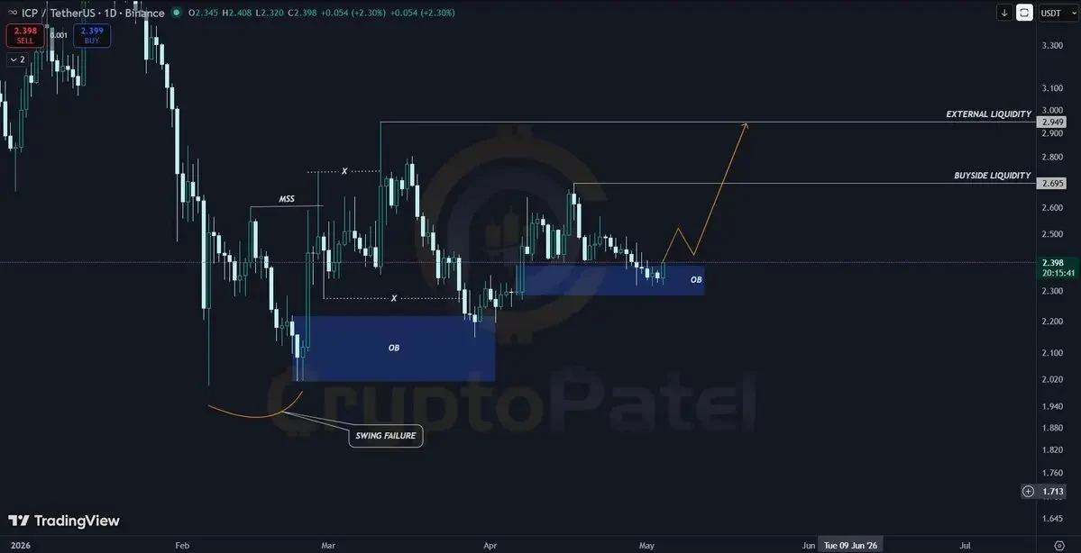 ICP price taps demand order block as bullish structure targets buy-side liquidity near $2.95