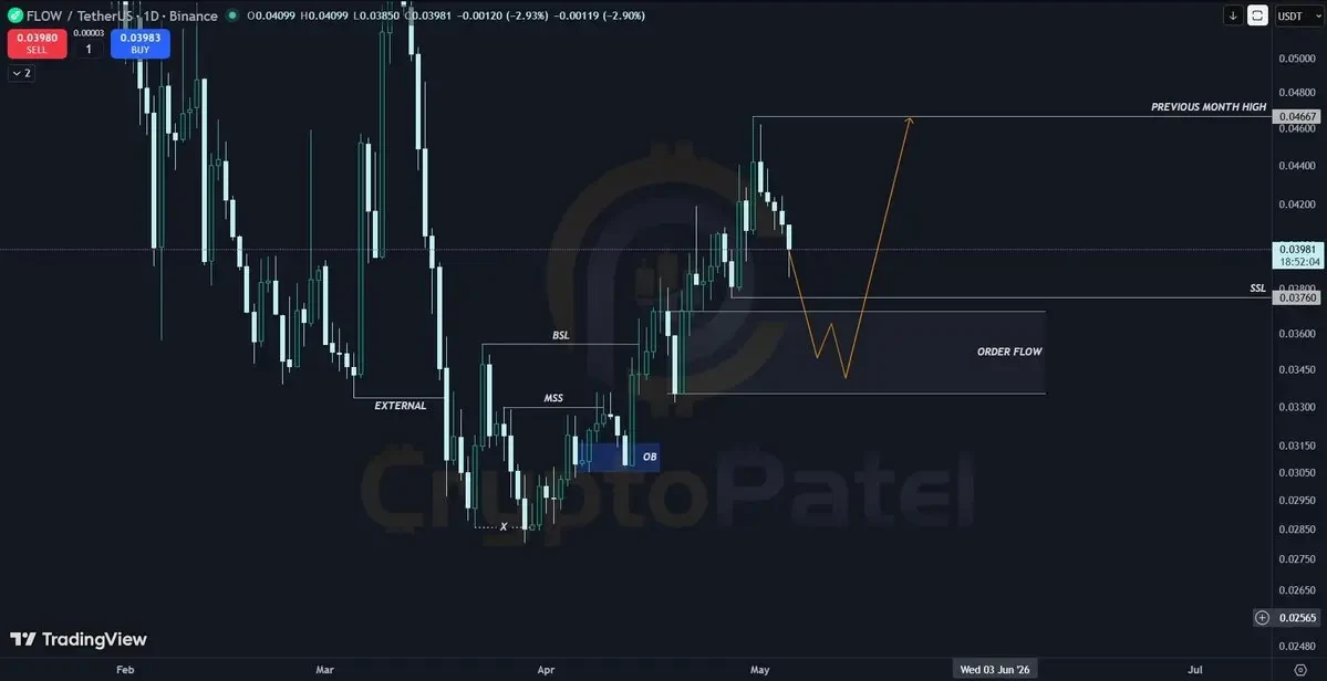 FLOW price chart shows bullish structure shift with liquidity targets near $0.0466 resistance