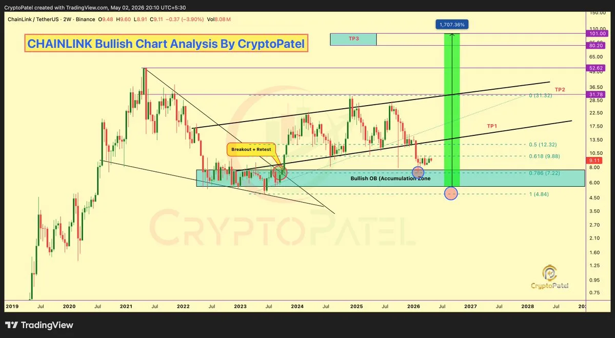 LINK price analysis