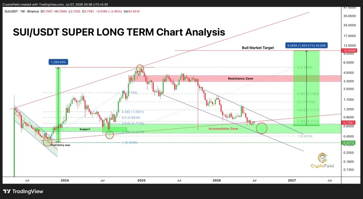SUI price prediction