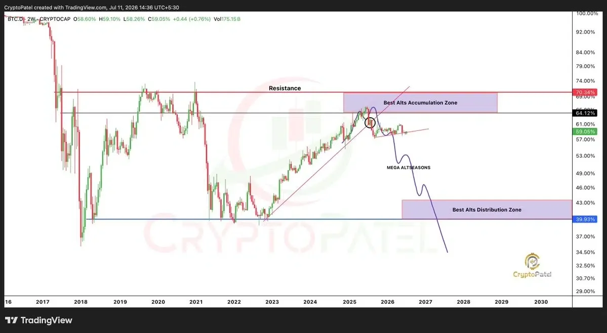 Bitcoin dominance