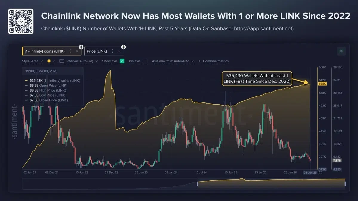 Chainlink surge of above 535,000 wallets