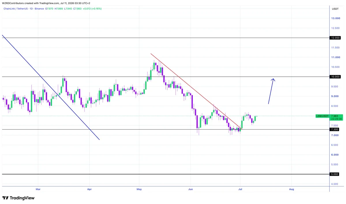 LINK price chart