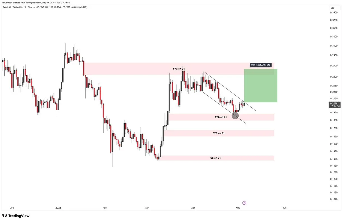 FET Tests $0.2150 Resistance as 25% Breakout Potential Builds