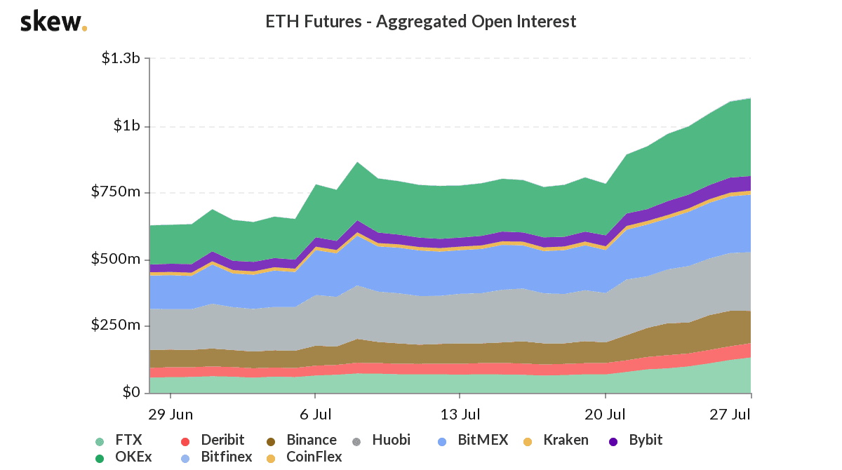 Ethereum futures