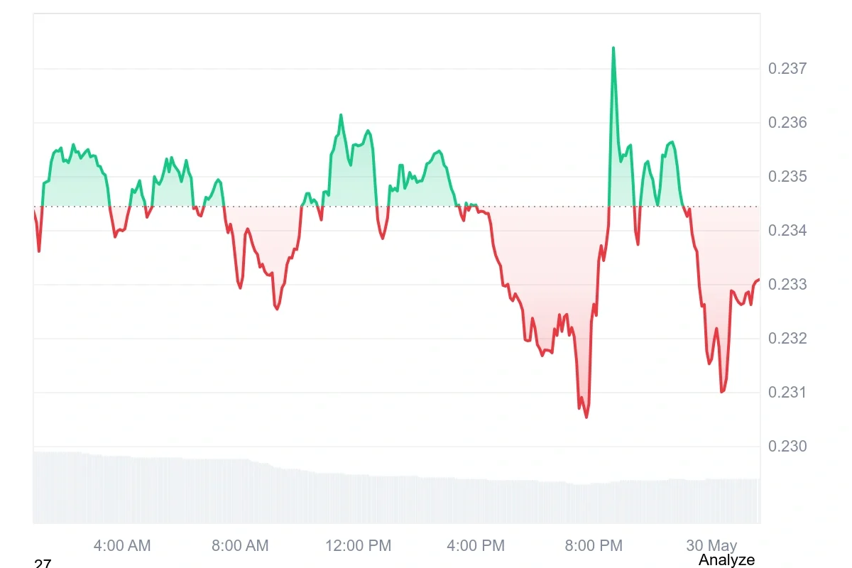 ADA current price