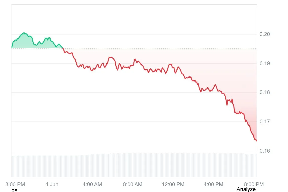 ADA Price Chart