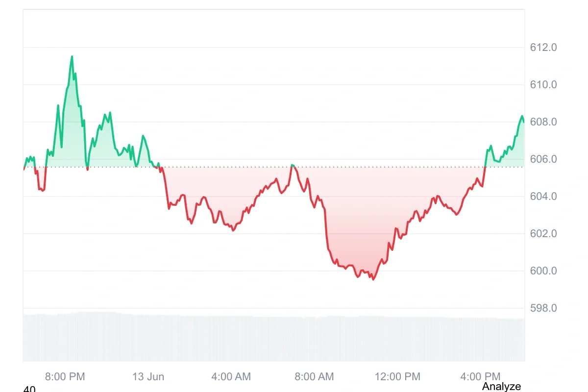 BNB current price