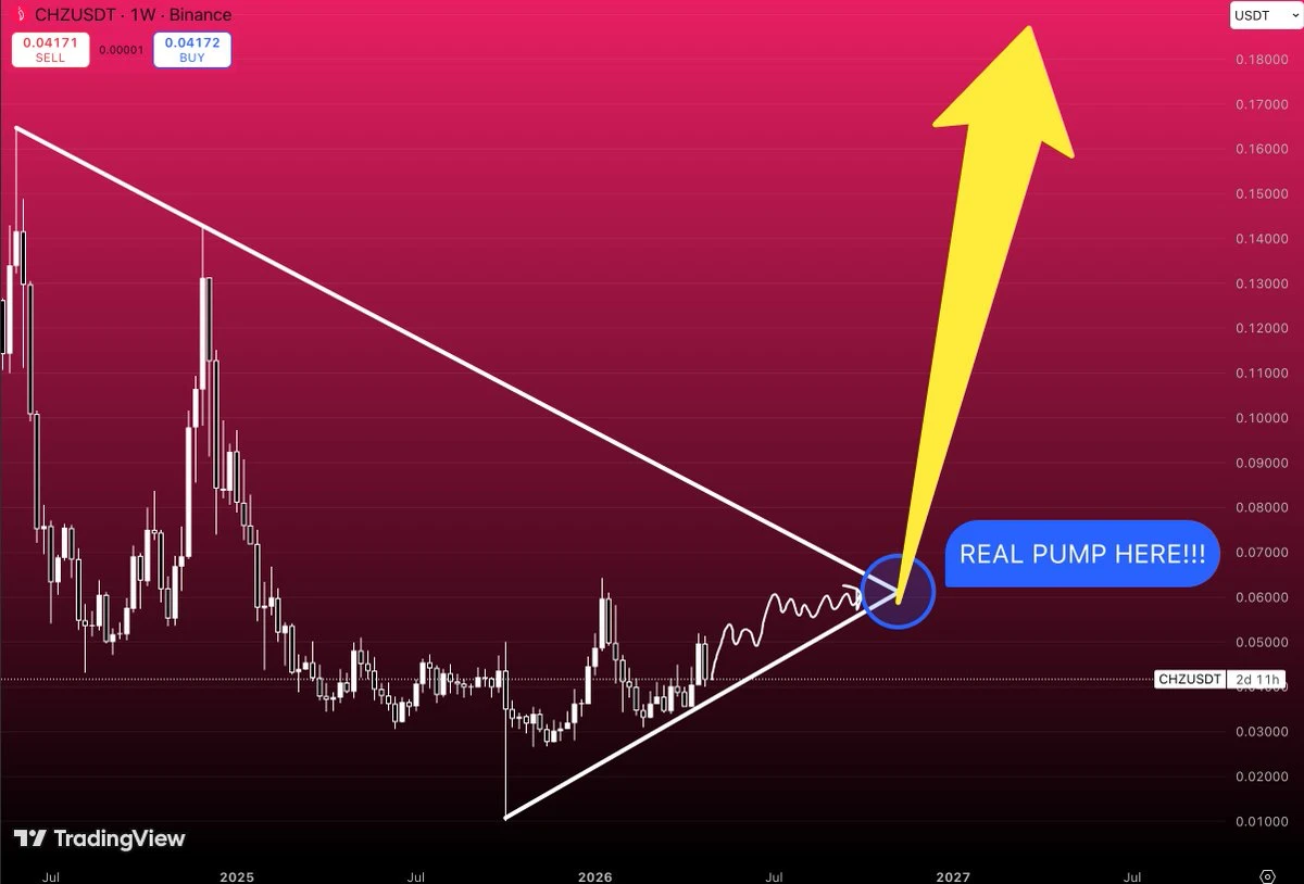 CHZ price analysis