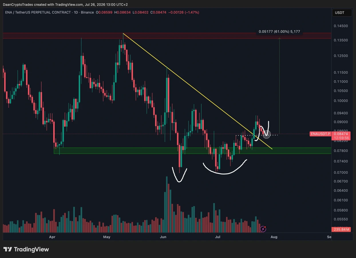 Ethena price prediction