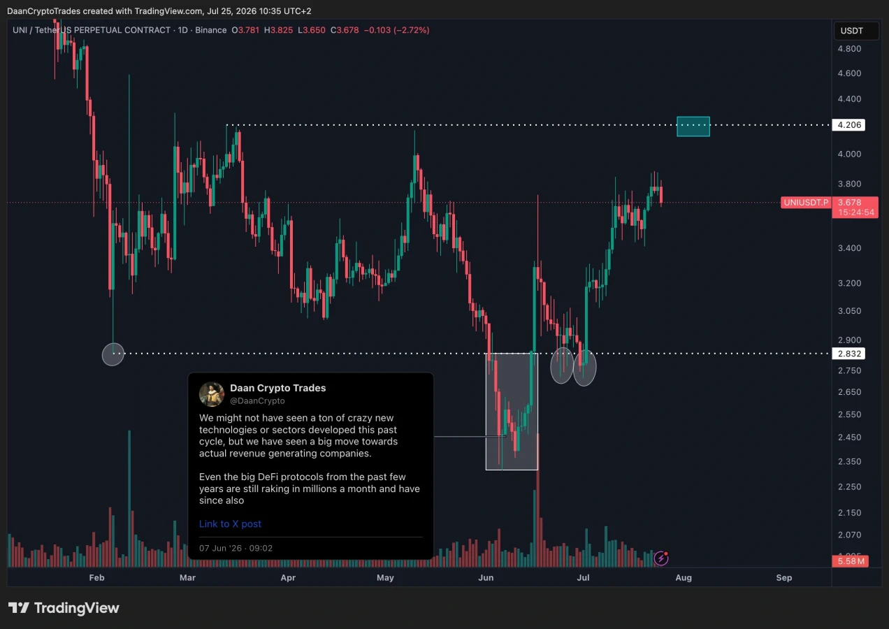 Uniswap price prediction