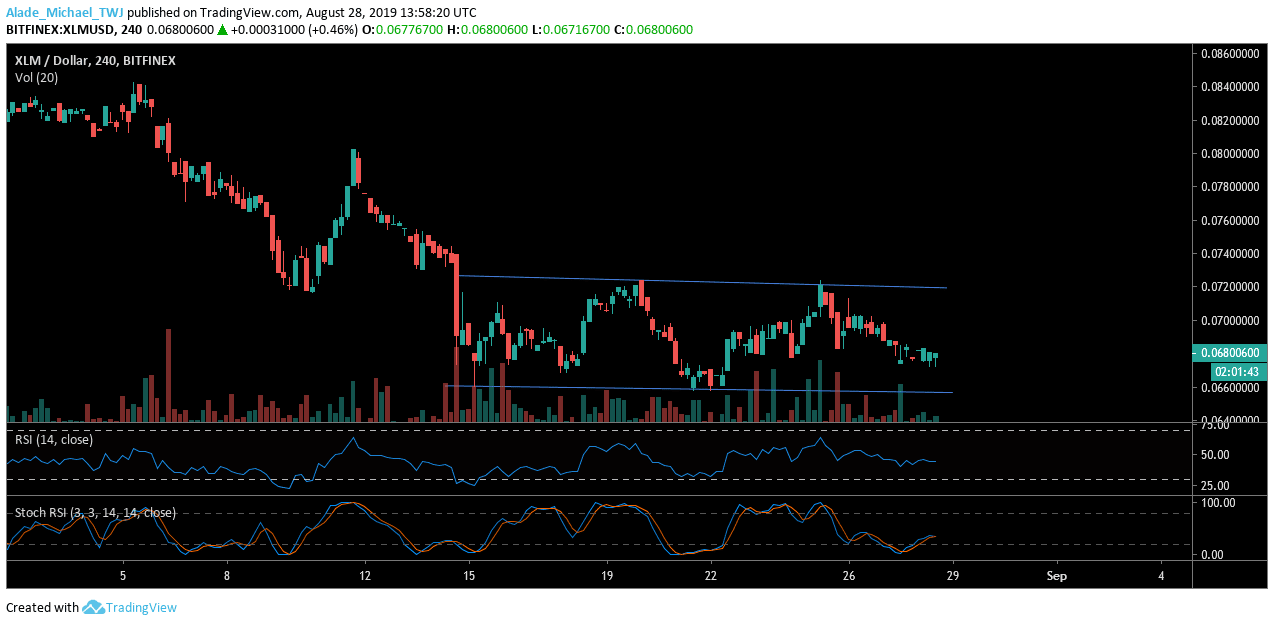 Stellar XLM technical price analysis