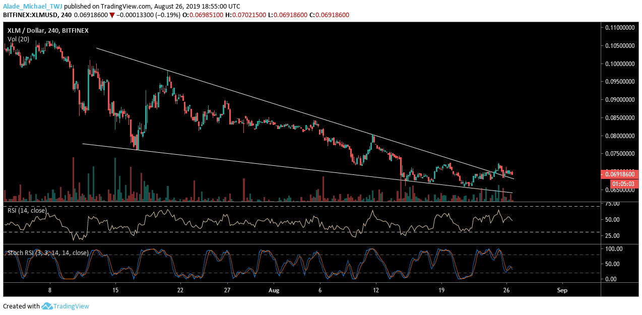 Stellar XLM technical price analysis