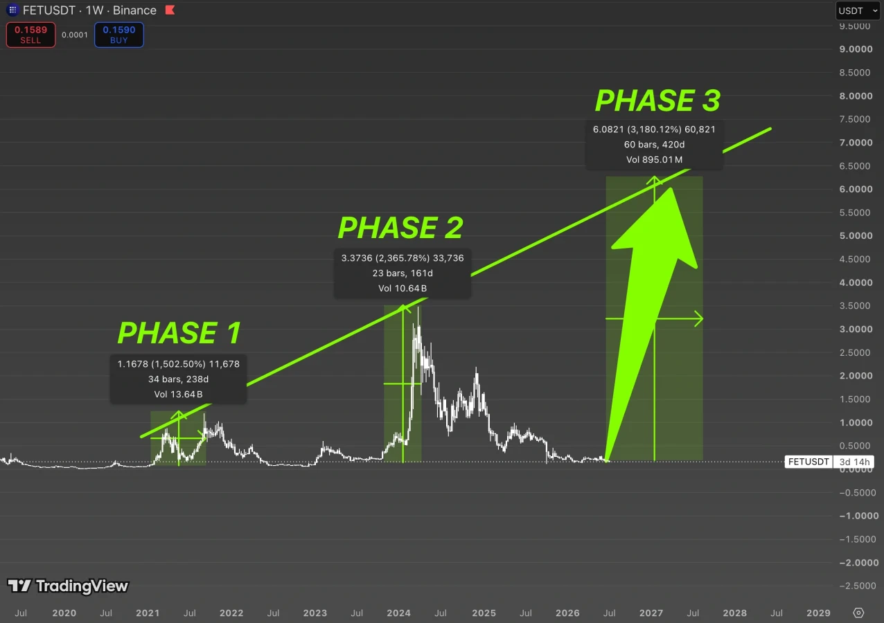 FET price prediction