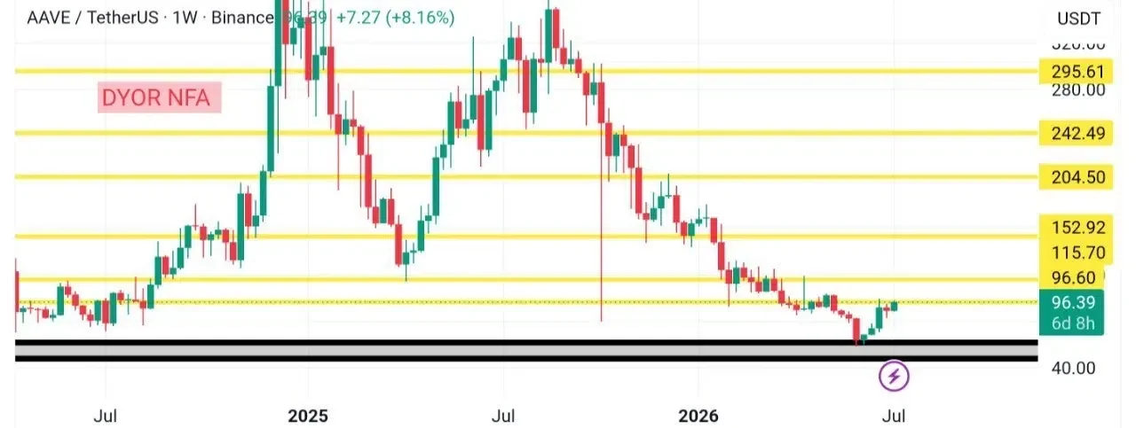 AAVE price prediction