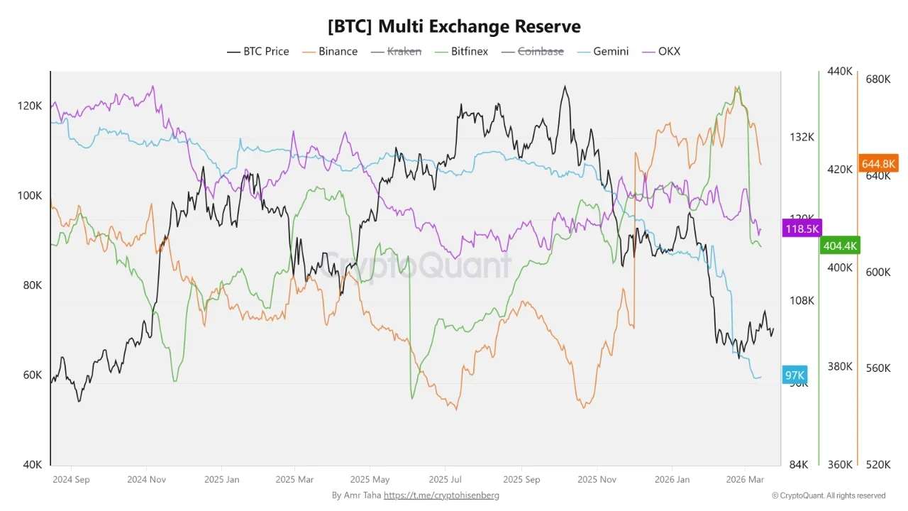 Bitcoin exchange reserves chart showing declining balances across Binance, Bitfinex, and Gemini indicating supply squeeze
