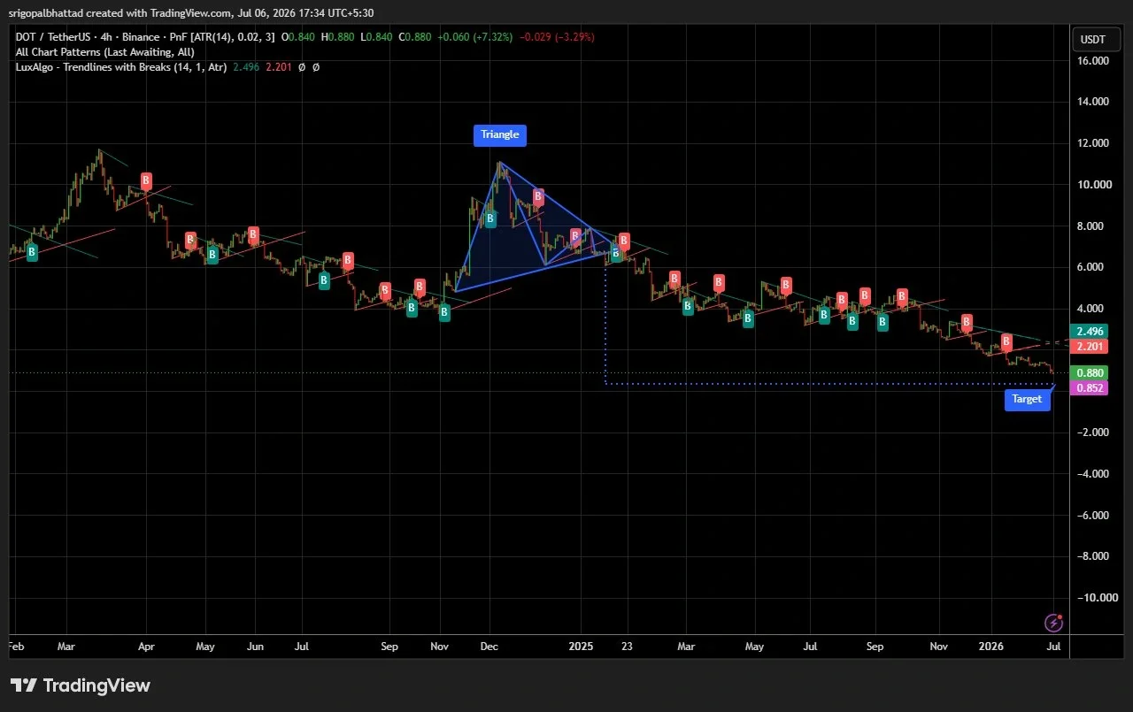Polkadot price prediction