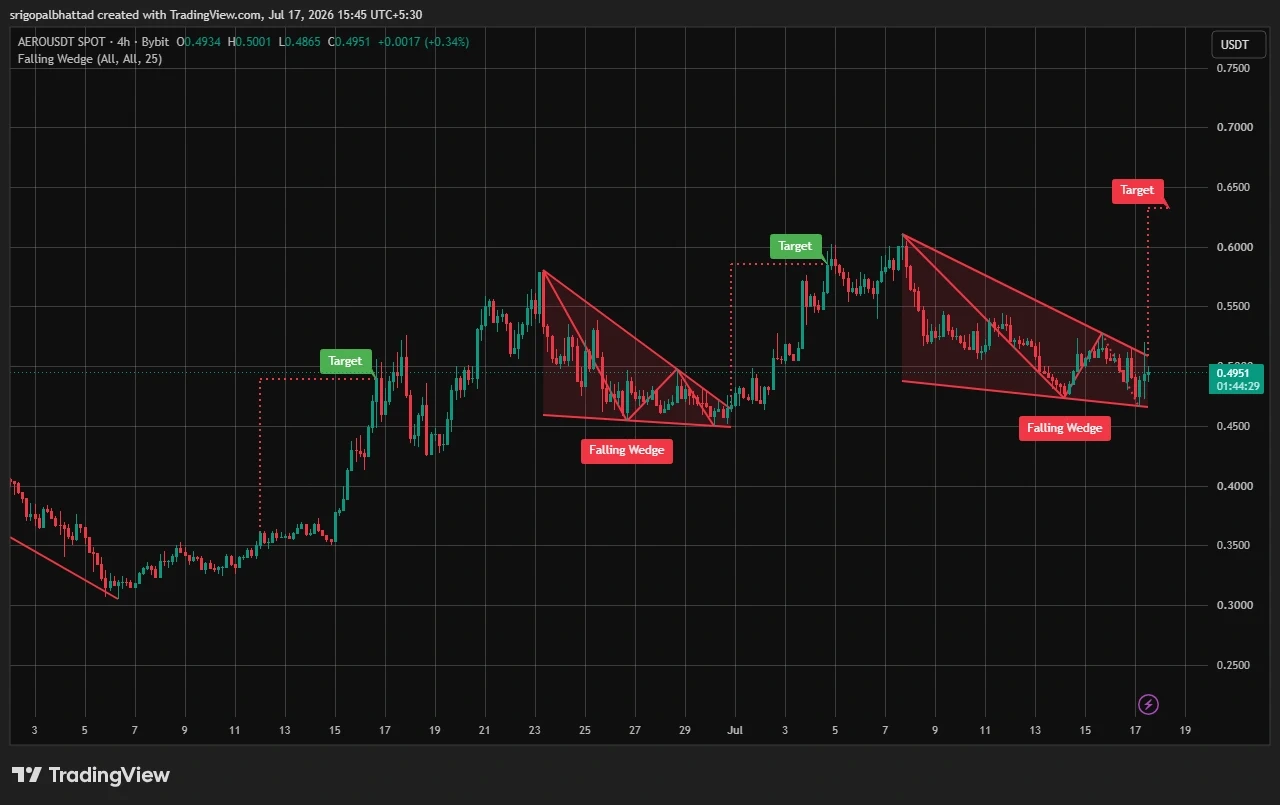 AERO price prediction