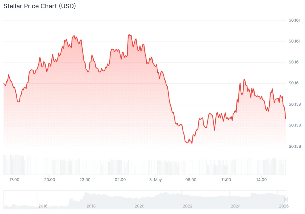 Stellar price chart