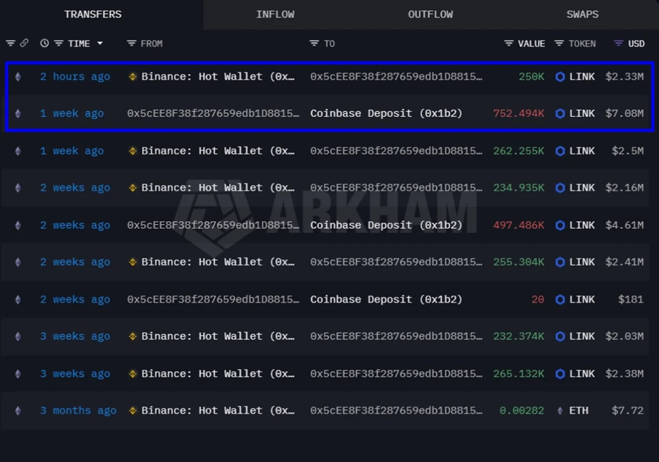 Whale Activity Spans $25M in LINK Transfers