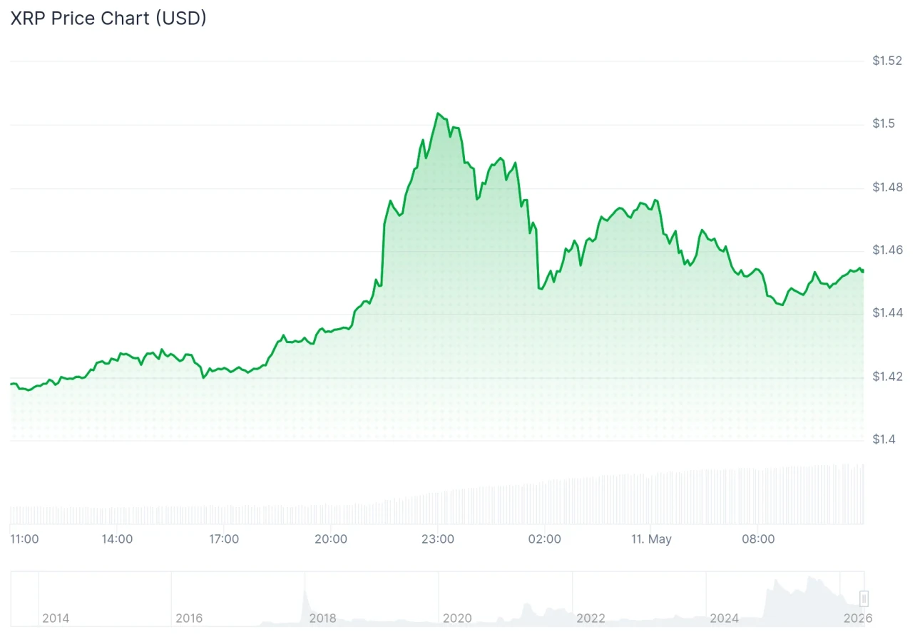 XRP price chart