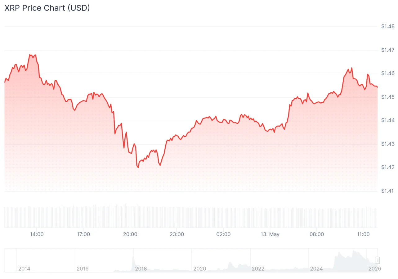 XRP price chart
