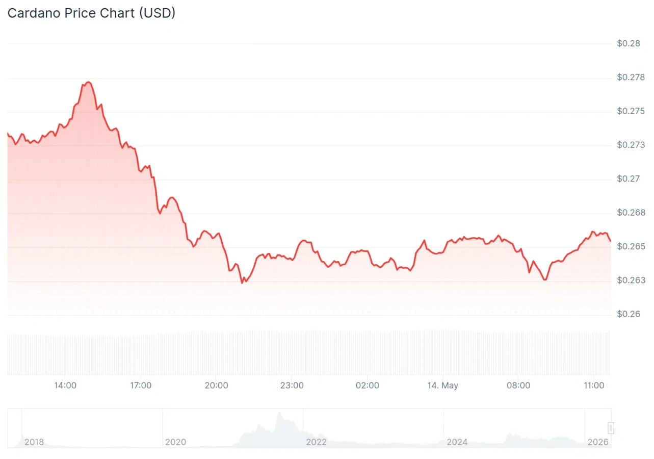 Cardano price chart