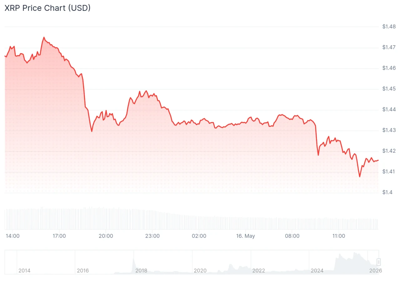 XRP price chart