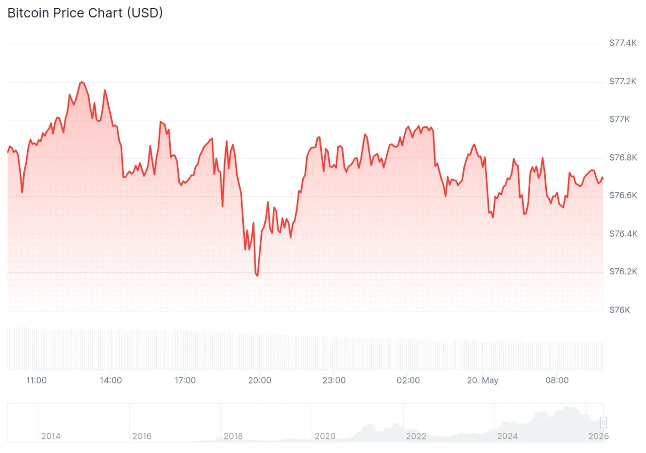 Bitcoin price chart