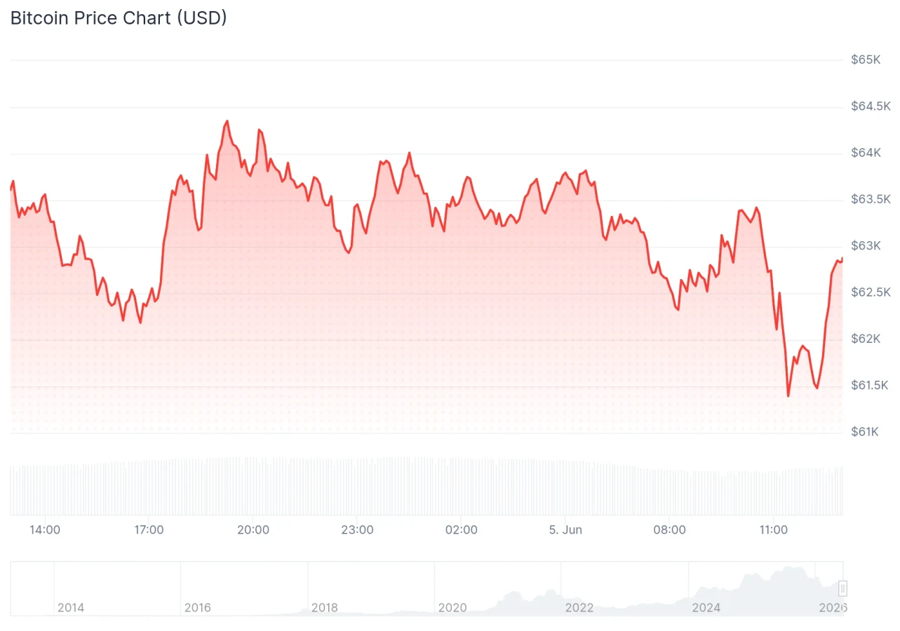 Bitcoin price chart