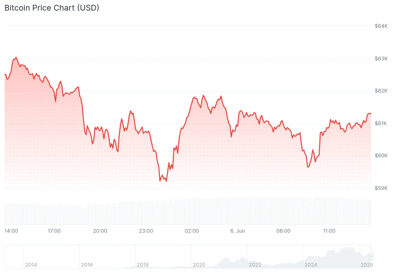 BTC price chart
