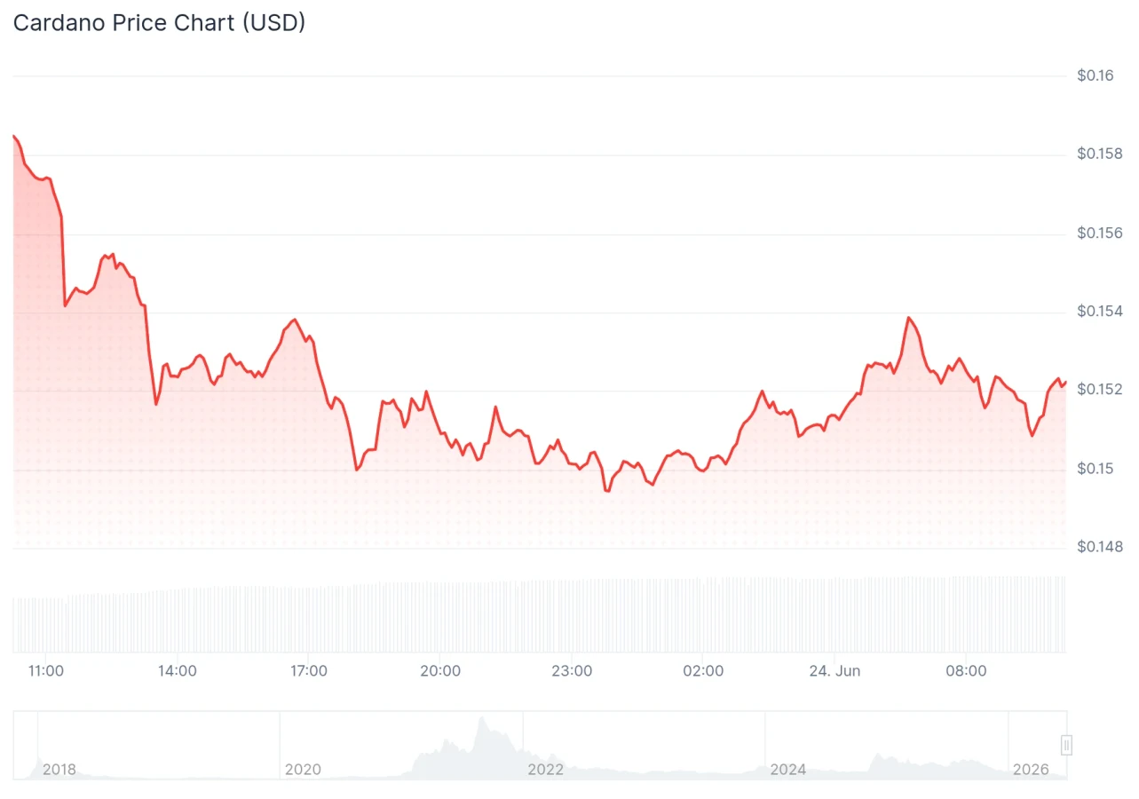 Cardano price chart