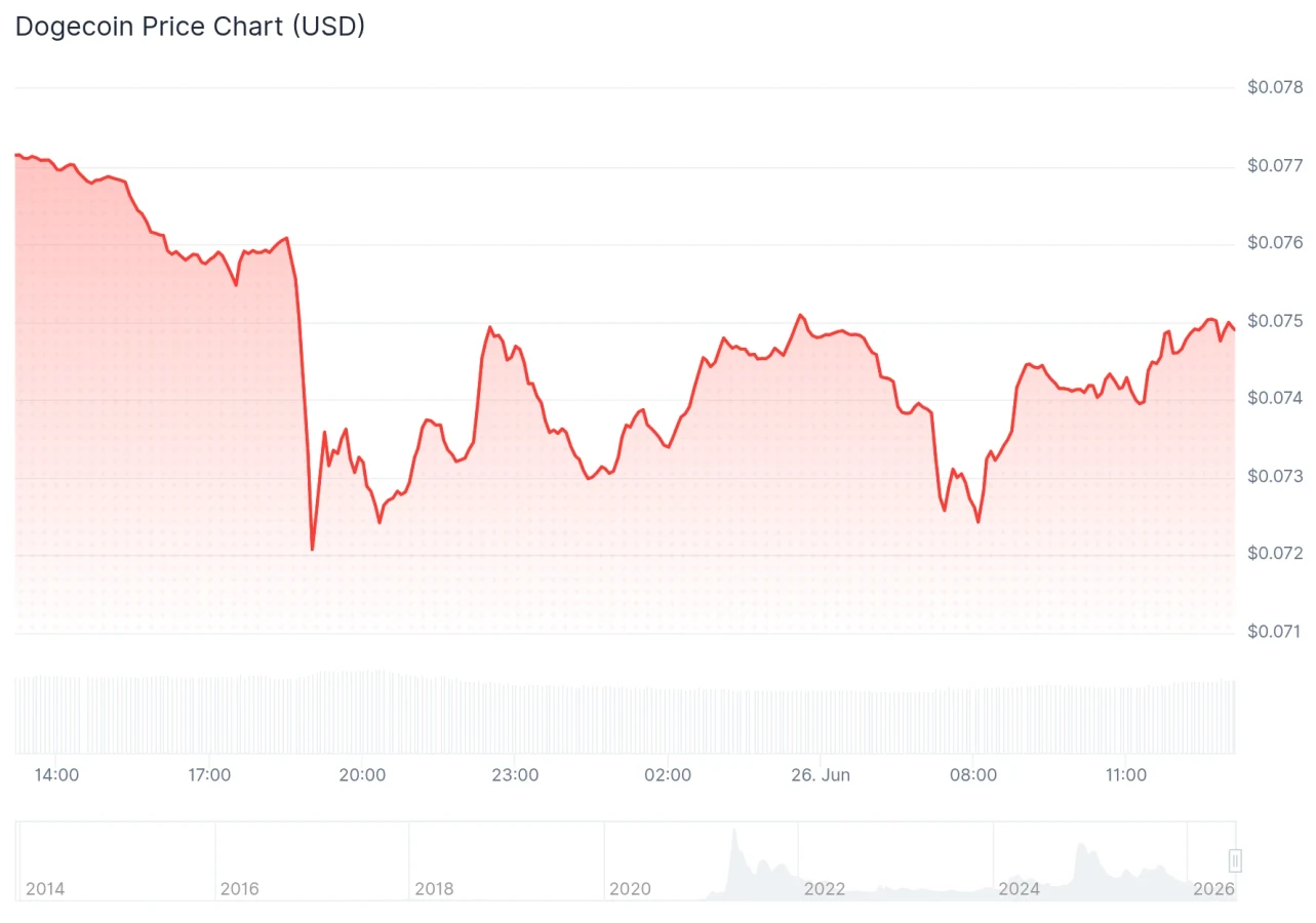 Dogecoin price chart