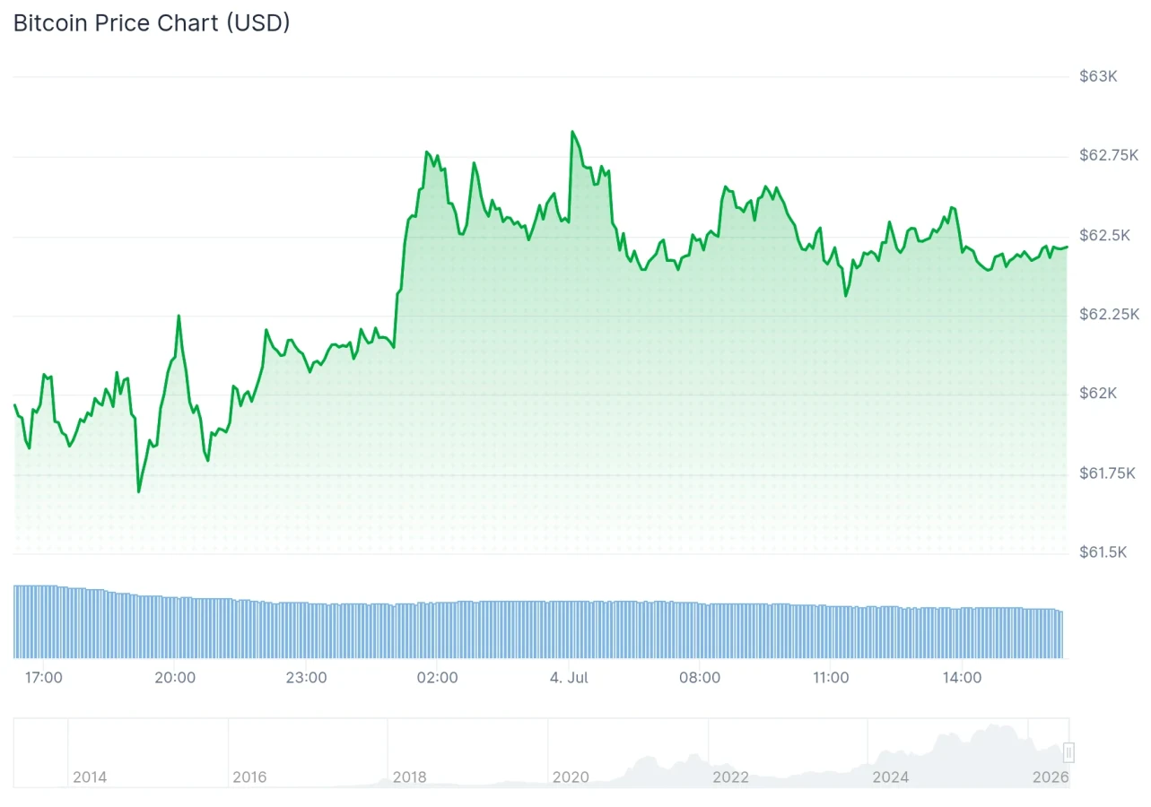 Bitcoin price chart