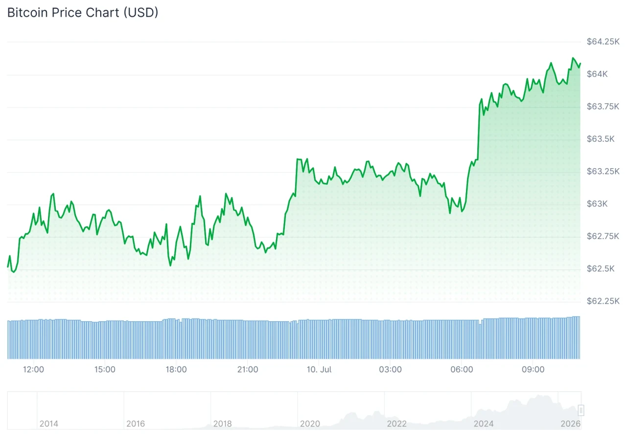 Bitcoin price chart