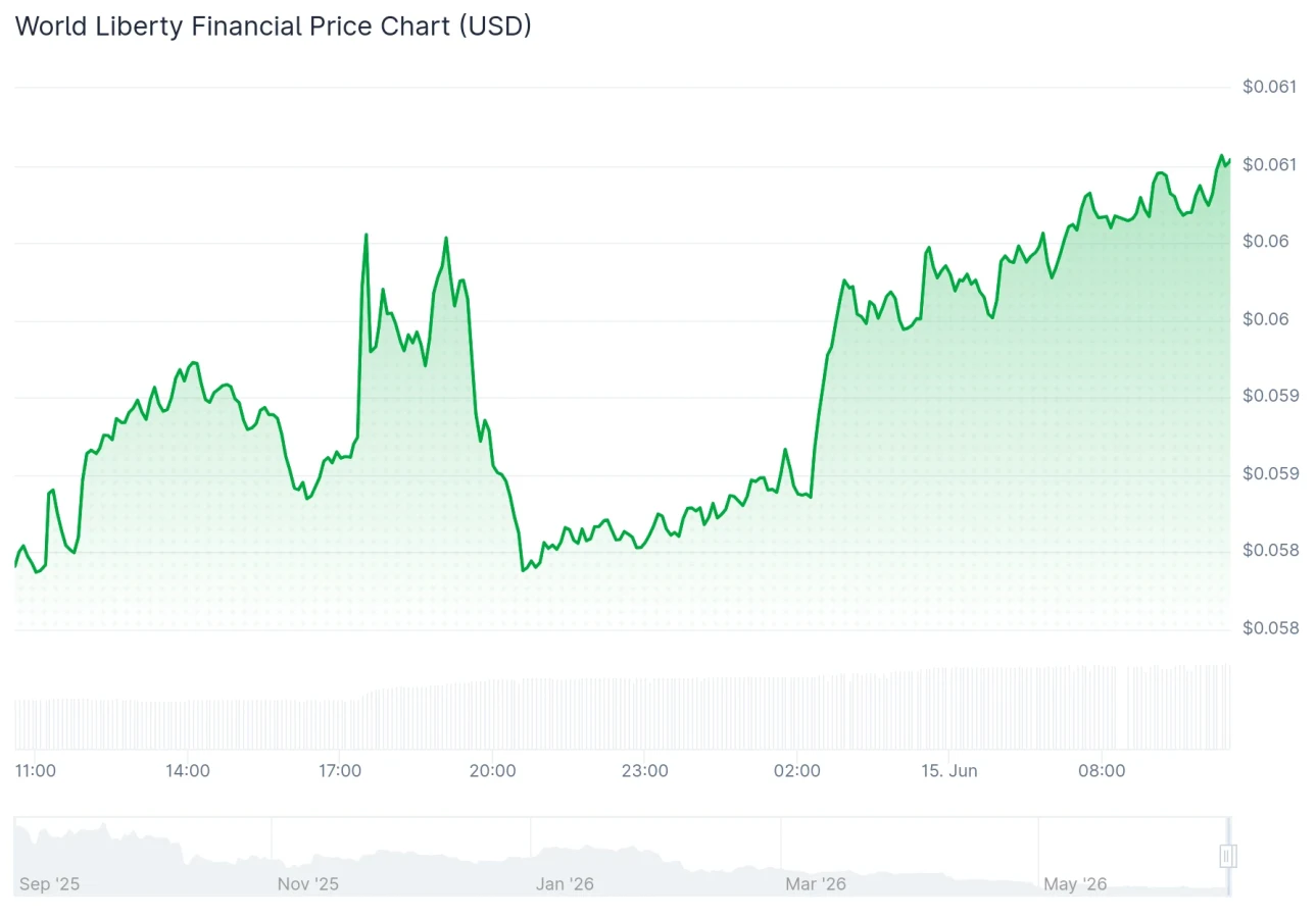 WLFI price chart