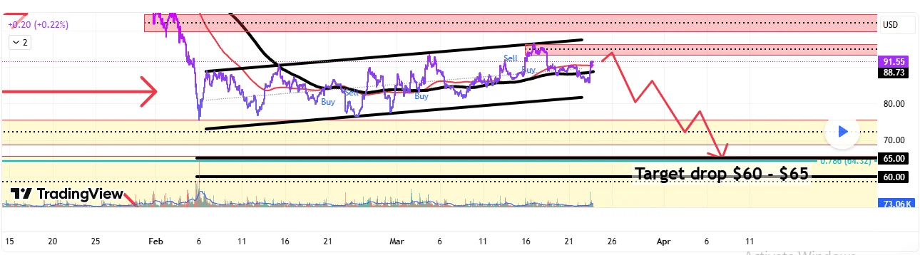 Solana Technical price analysis chart