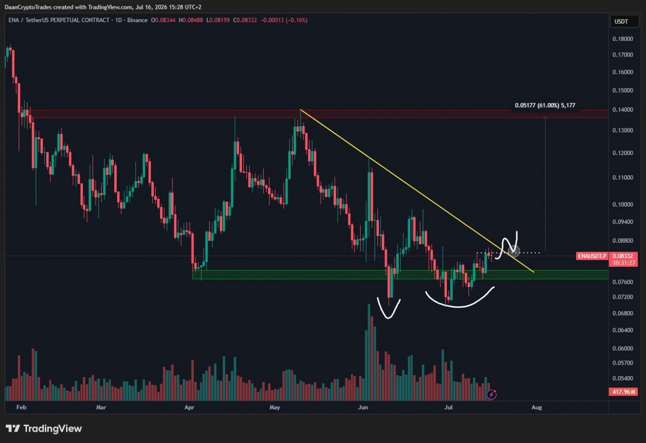 Ethena price prediction
