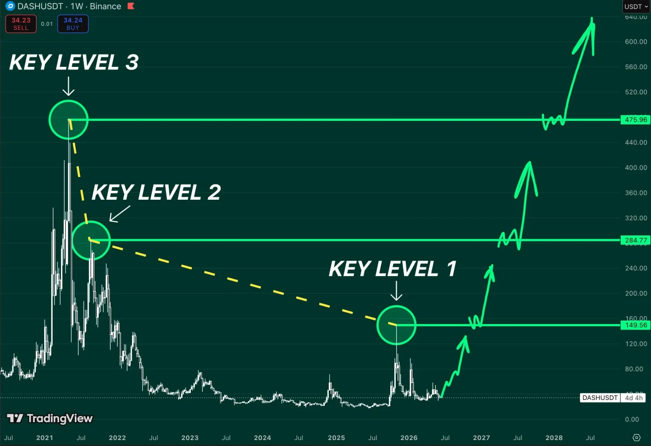 DASH price prediction