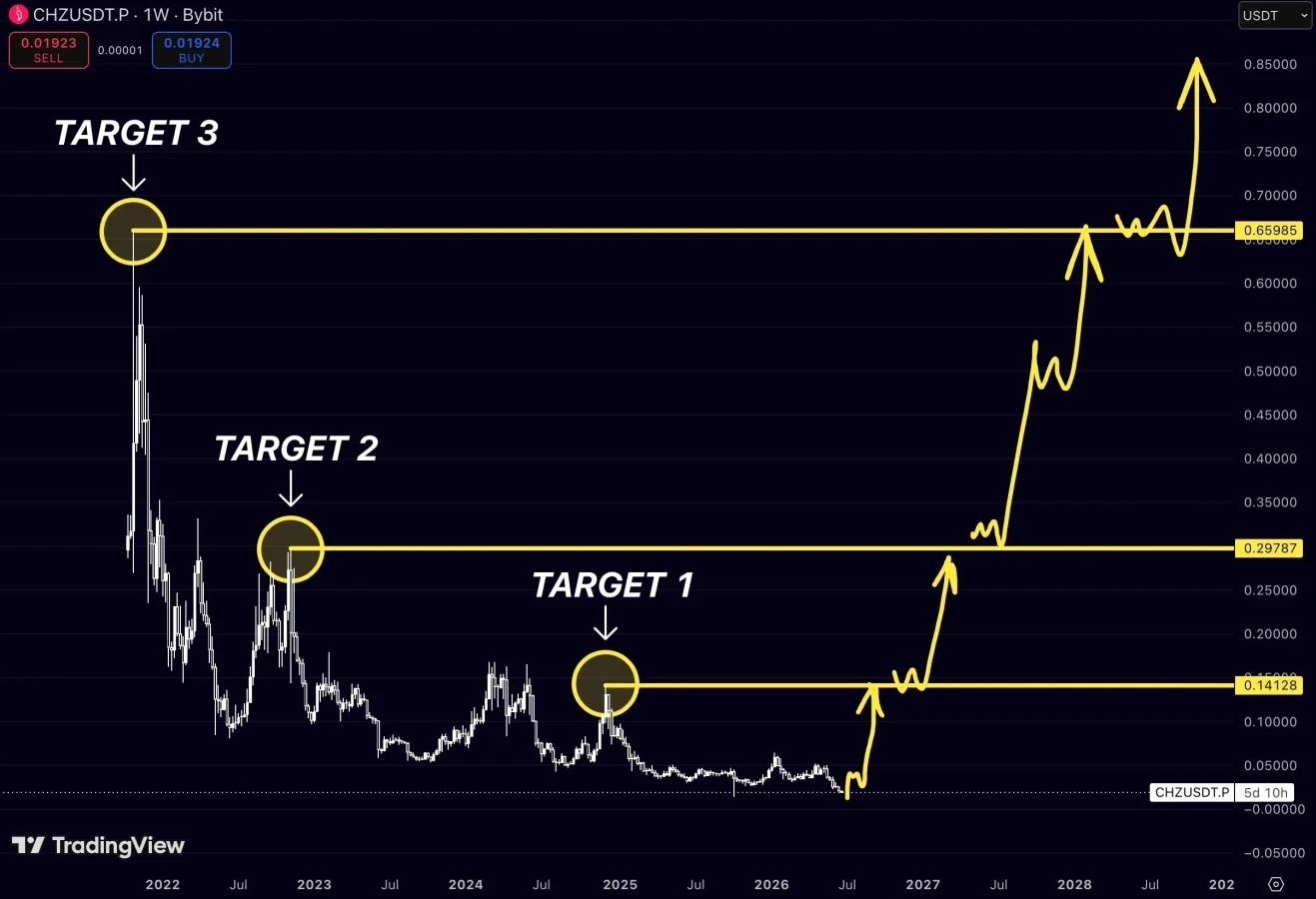 CHZ long-term prediction
